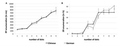 Differences in Counting Skills Between Chinese and German Children Are Accompanied by Differences in Processing of Approximate Numerical Magnitude Information